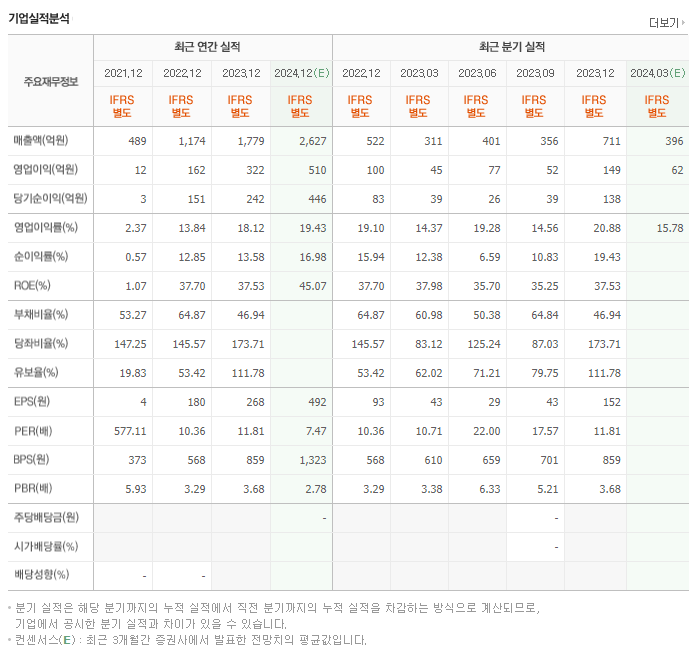 감성코퍼레이션_실적