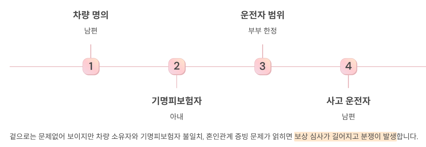 차량명의