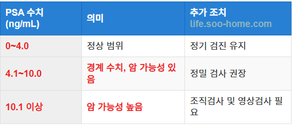 PSA 검사와 그 중요성