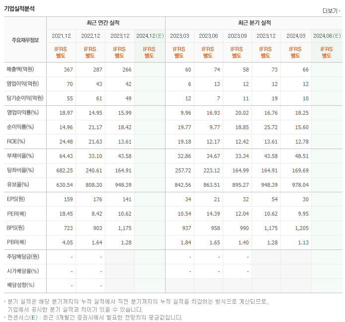 알로이스_실적
