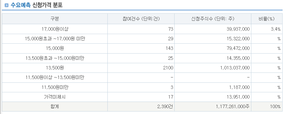 원일티엔아이 공모주 수요예측결과 상장일
