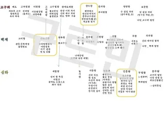 삼국시대 연표 고대사 흐름 한국사_7