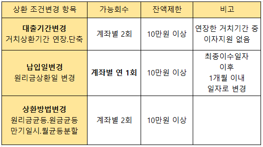 상환 조건변경
