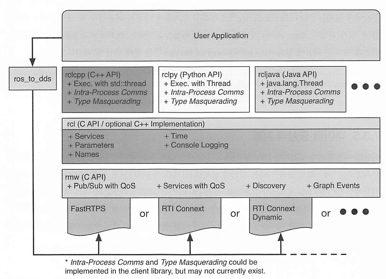 DDS 도메인 아키텍처