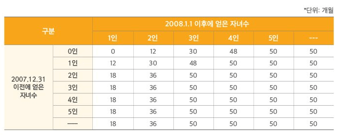기존 출산 크레딧 기준