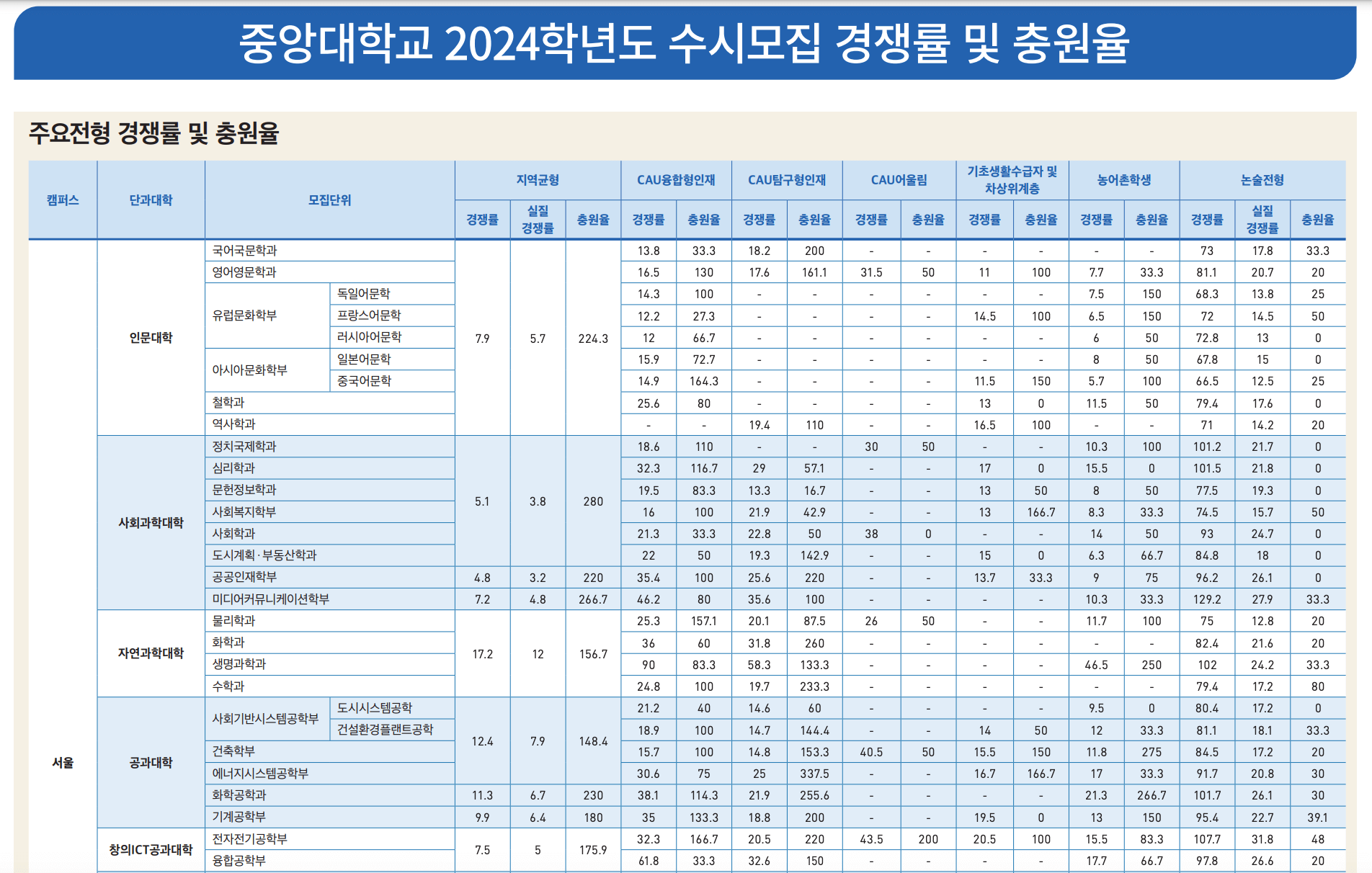 2024 중앙대 수시 충원율