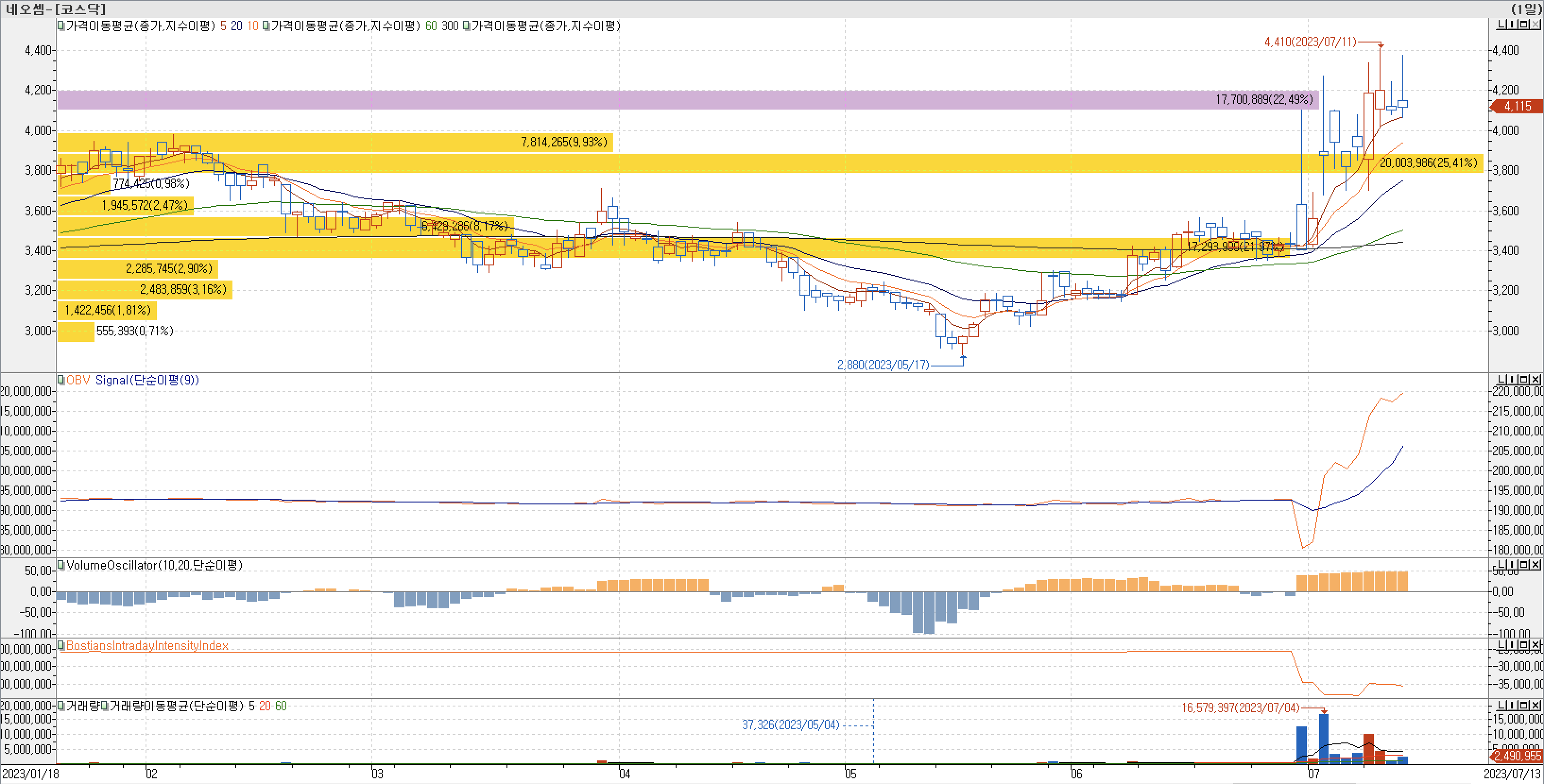 매물대 차트-네오셈