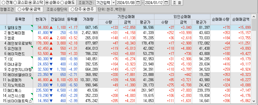 주간 코스닥 기관/외국인 동일 순매수