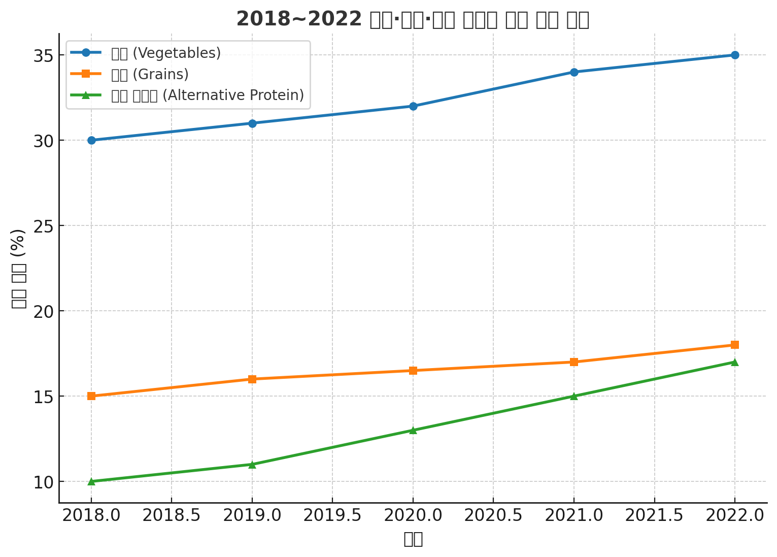 그래프로 보는 변화 – 채소·곡물 소비 확대