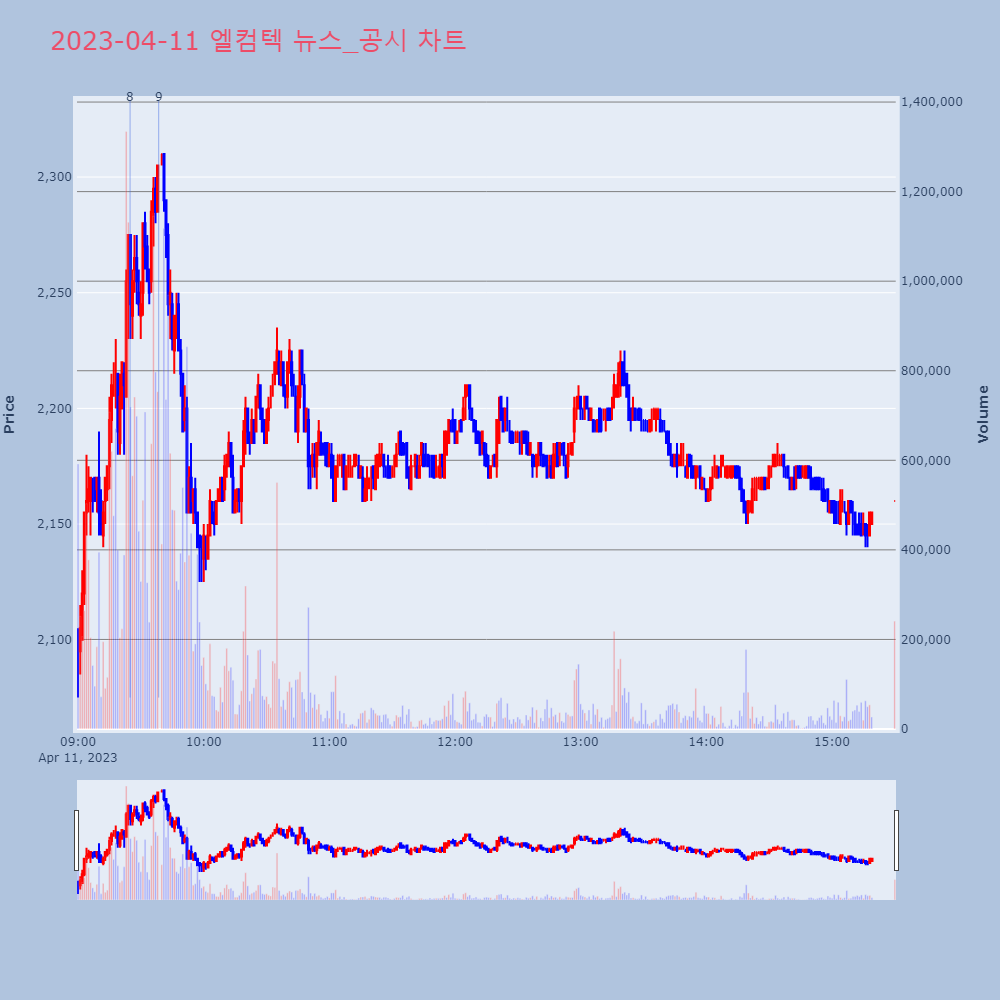 엘컴텍_뉴스공시차트