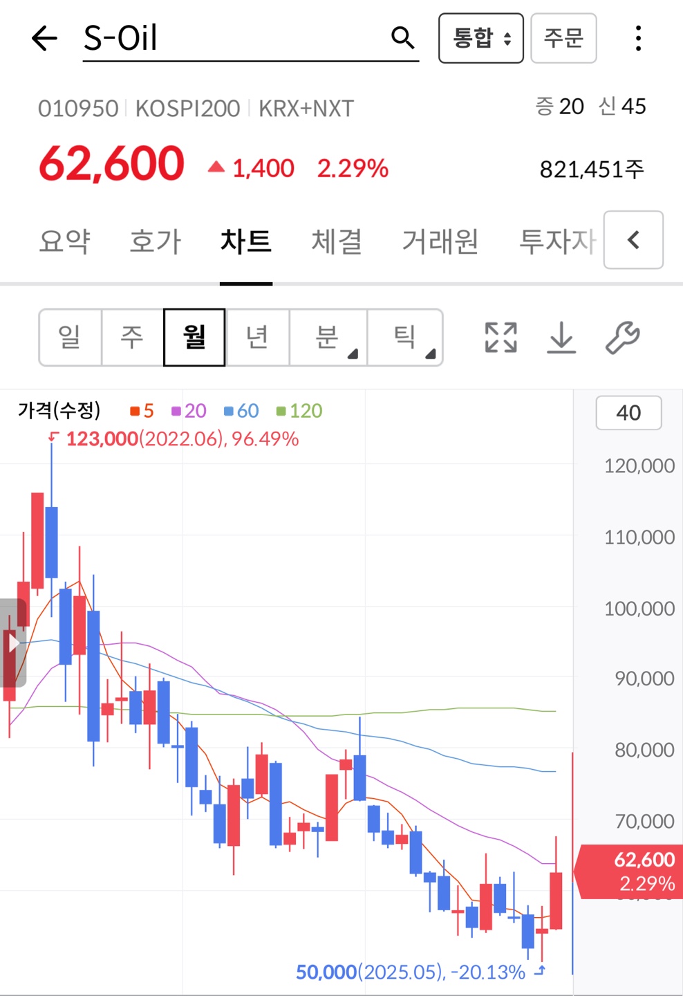 S오일주가 05