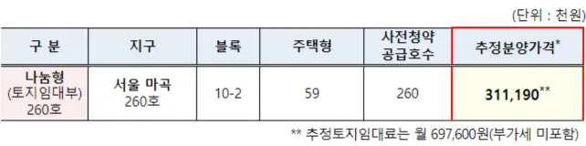 뉴홈 3차 9월 사전청약 토지임대부 추정 가격 표