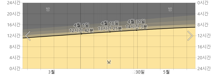 삿포로 4월 낮 밤 시간