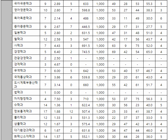 강릉원주대 정시 결과 다군1