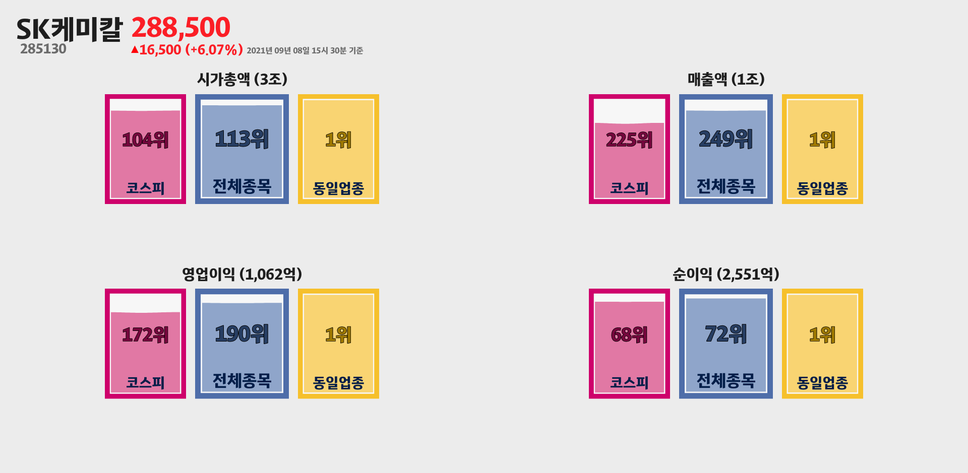 SK케미칼 시가총액, 매출, 영업이익, 순이익 순위