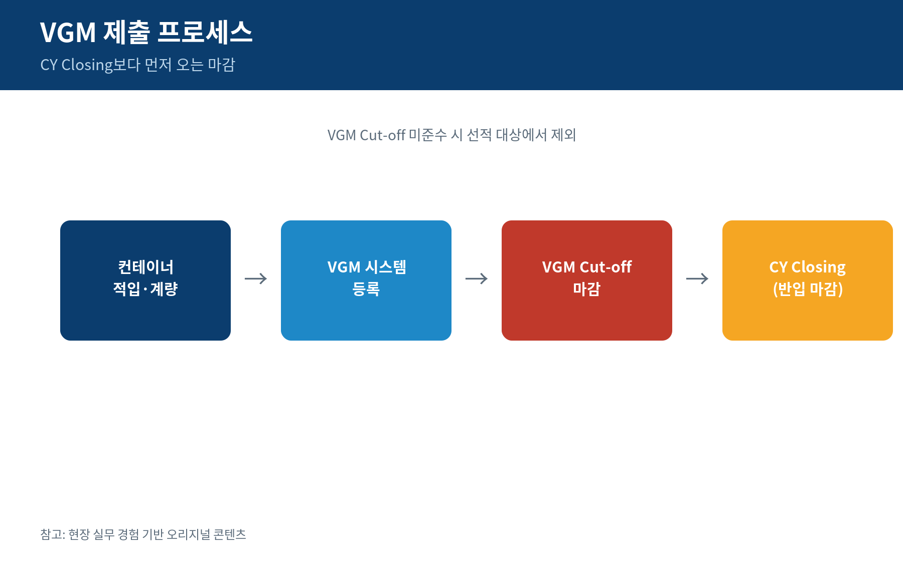 VGM 제출 프로세스