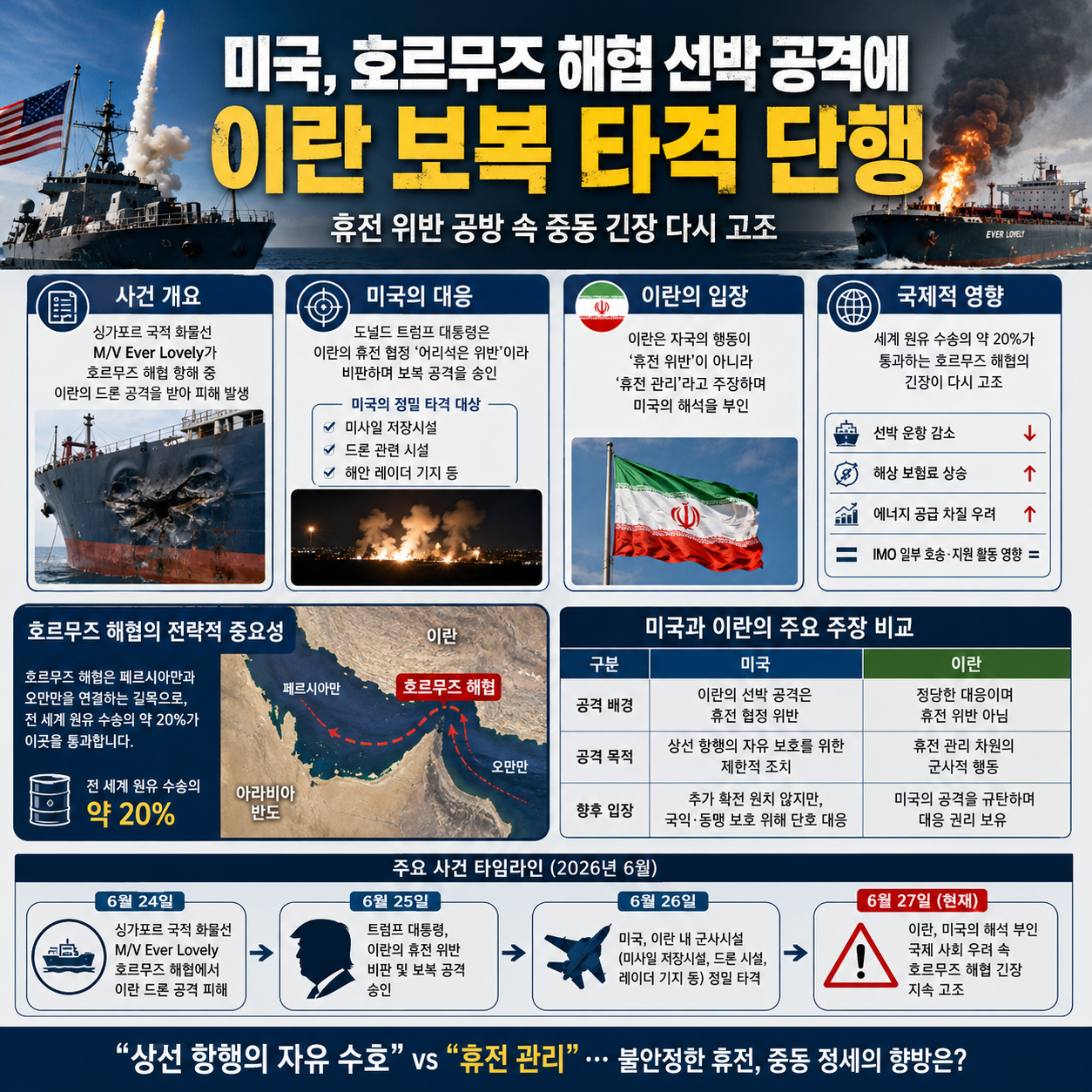 미국, 호르무즈 해협 선박 공격에 이란 보복 타격