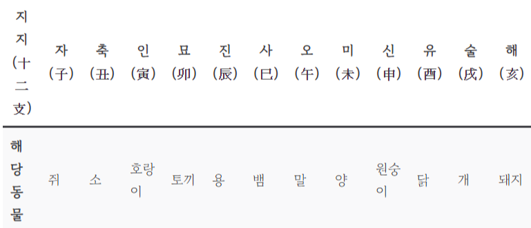 60갑자표 - 십이지