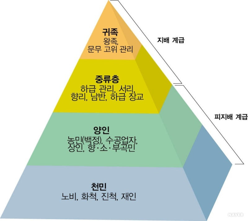 중류층과 양인은 납세의 의무를 져야 했다