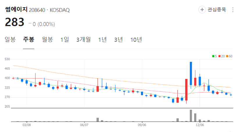 썸에이지-주가-주봉