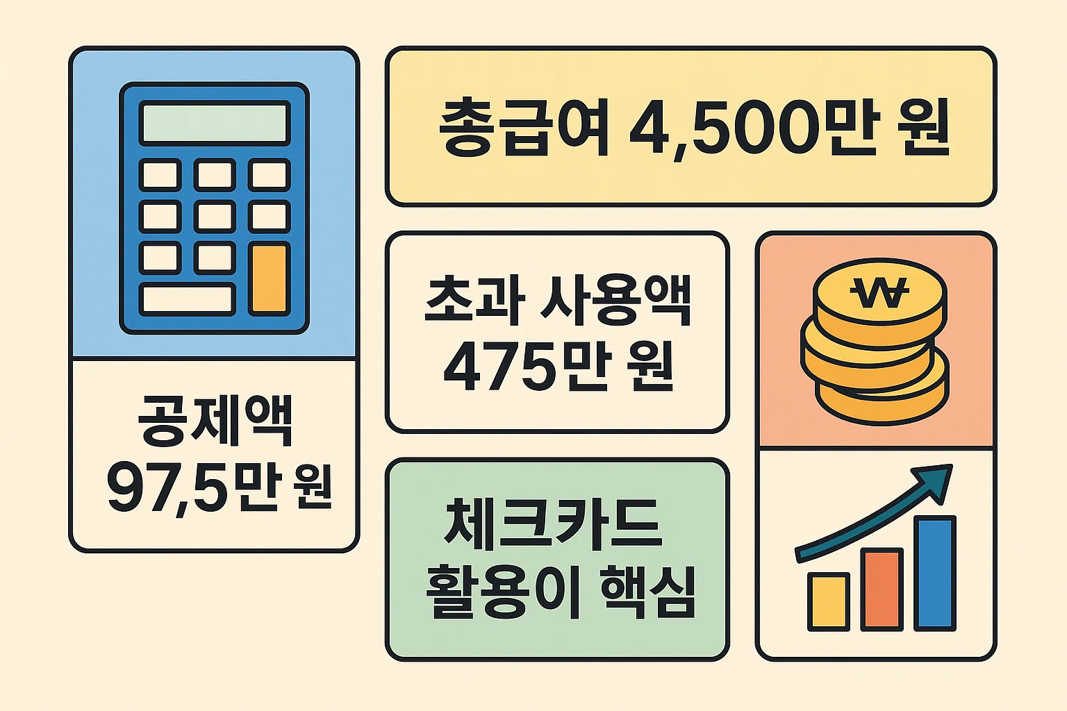 총급여 4,500만원 기준으로 초과 사용액과 공제액을 계산한 신용카드 소득공제 예시 인포그래픽. 체크카드 활용 시 절세 효과가 커지는 이유를 시각적으로 설명한 계산 사례 이미지.
