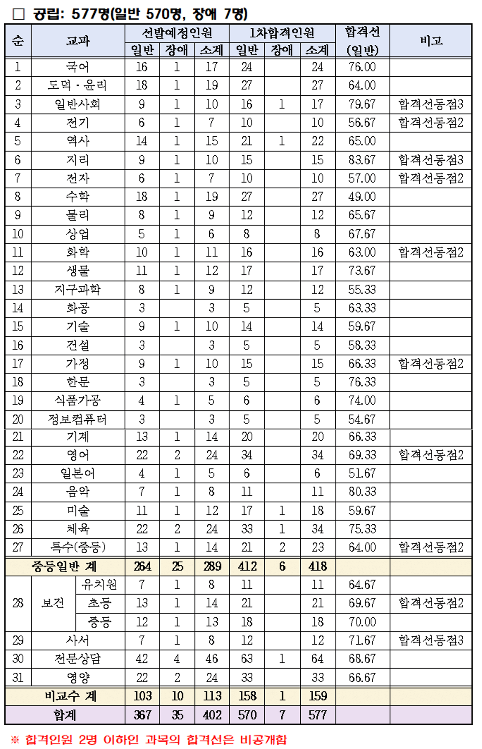 전북 중등임용고시 1차 발표