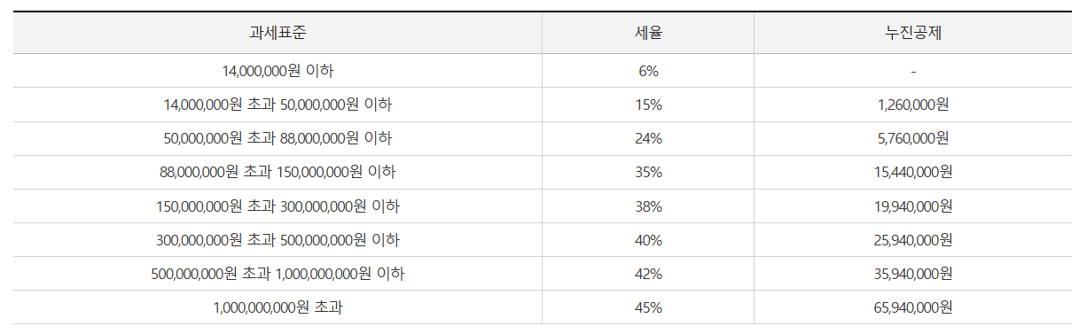 과세표준별 소득세율과 누진공제 금액. 출처 국세청 홈페이지