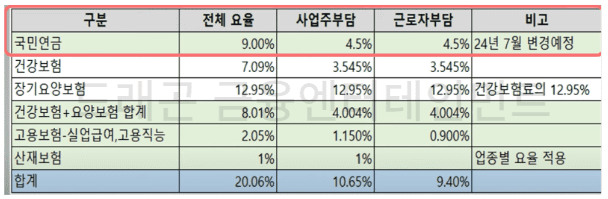 4대보험 분석표