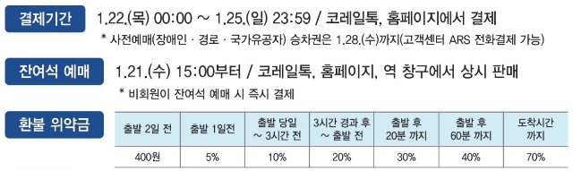 출발 2일 전까지 최저 수수료가 적용되는 코레일 KTX 기차표 환불 위약금 규정 안내표