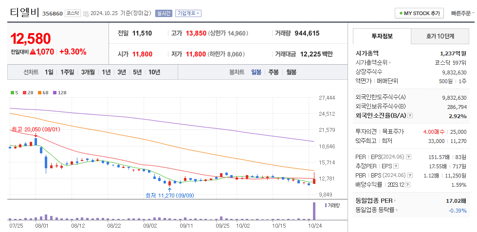 티엘비 일봉차트