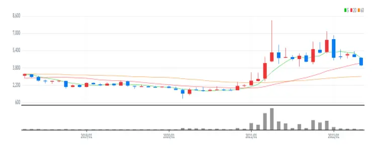 한화투자증권 월봉