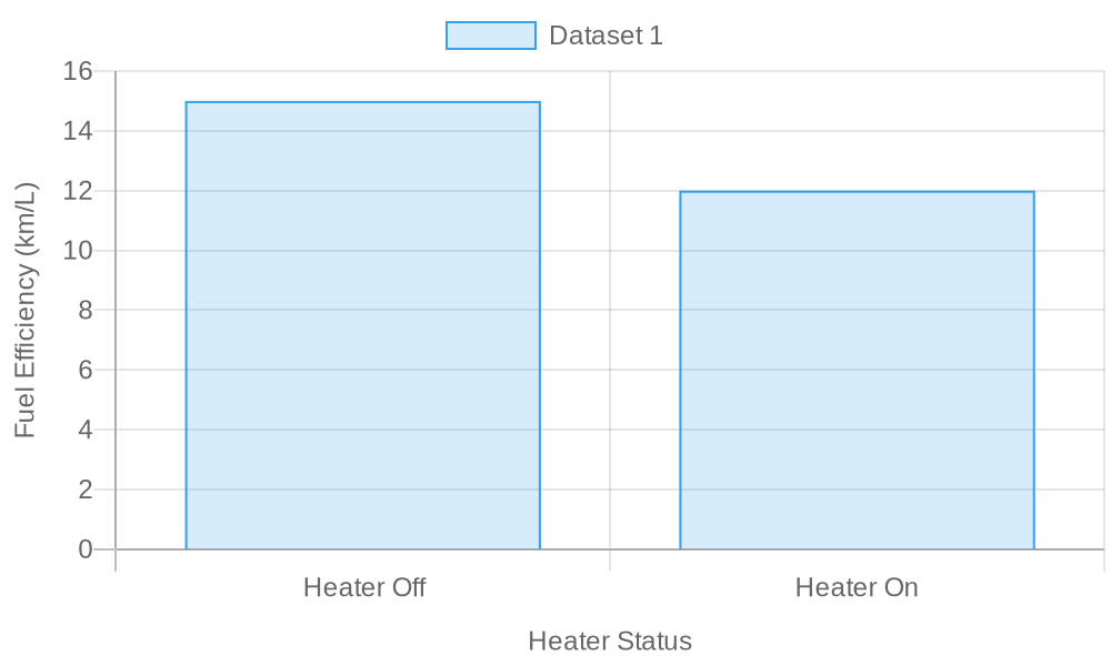 히터 사용 시 연료 효율 비교