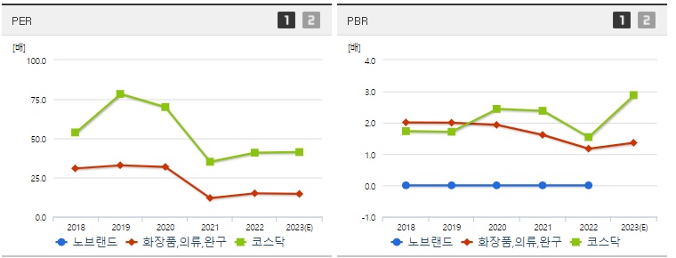 노브랜드 주가 PER,PBR 지표