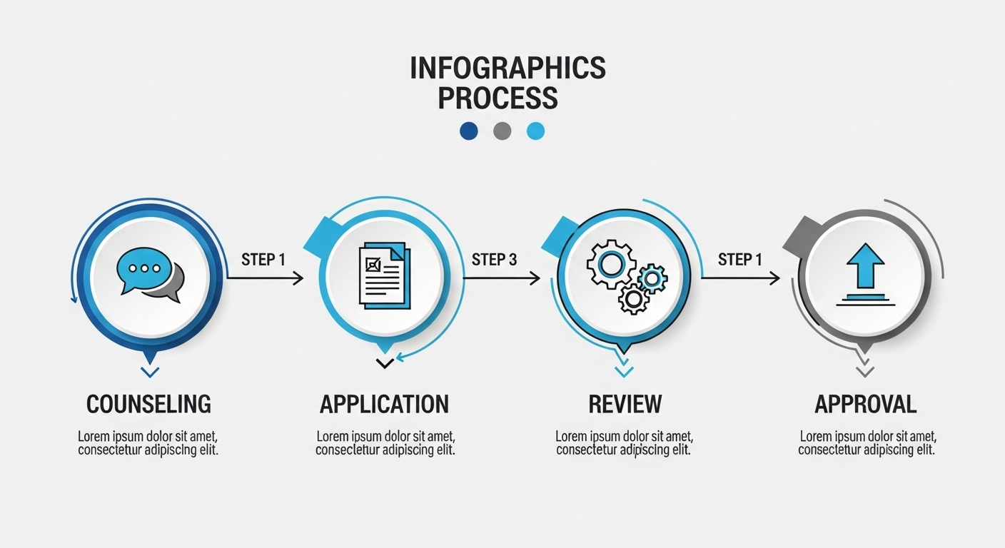 신속채무조정의 신청 절차를 한눈에 보여주는 깔끔한 인포그래픽. 상담, 신청, 심사, 승인 4단계가 명확하게 표현되어 이해를 돕습니다.
