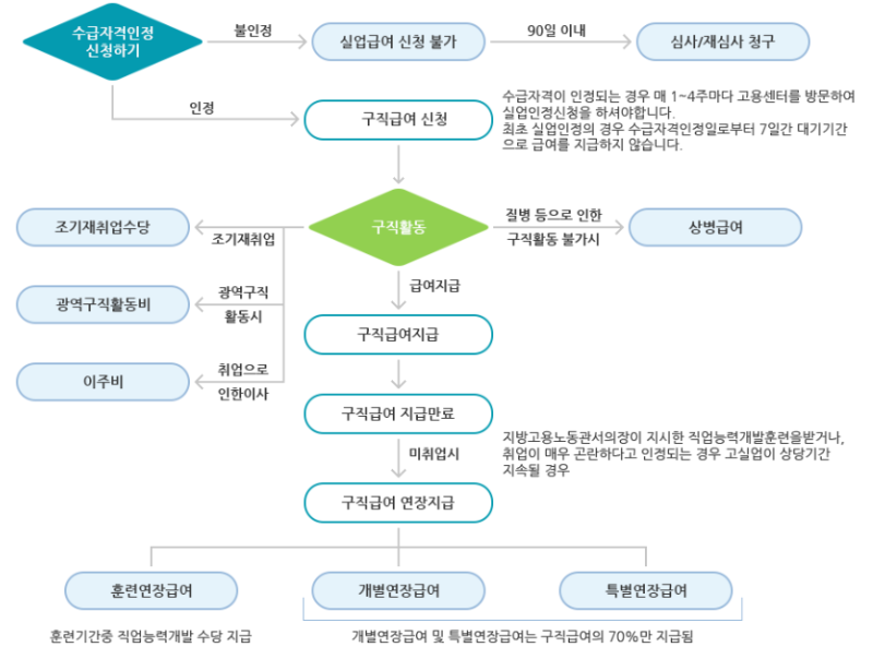 실업급여 지급절차에 관한 순서도입니다.