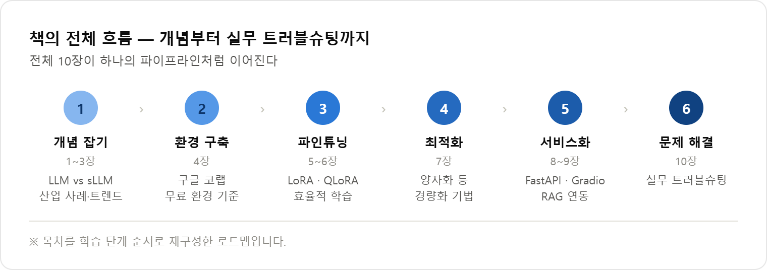 책의 전체 흐름 로드맵 &mdash; 개념, 환경 구축, 파인튜닝, 최적화, 서비스화, 문제 해결