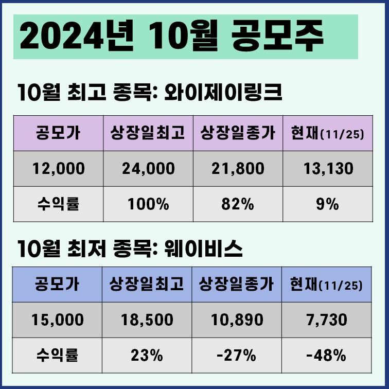 2024년 10월 공모주 최고 최저 수익률
