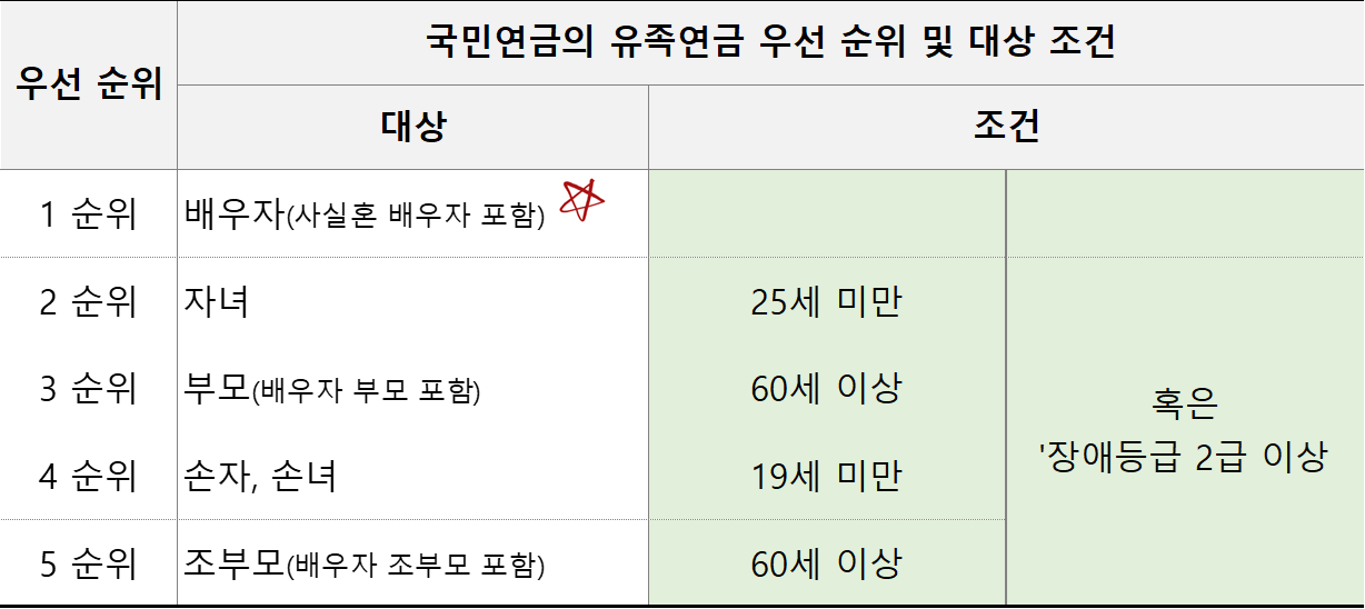 유족연금 우선 순위 정리