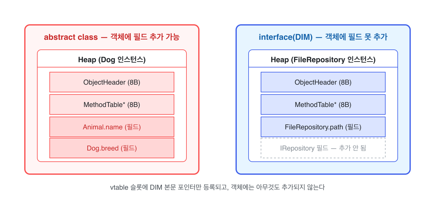 abstract class &mdash; 객체에 필드 추가 가능