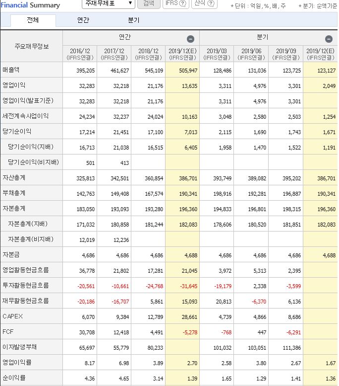 SK이노베이션 주가