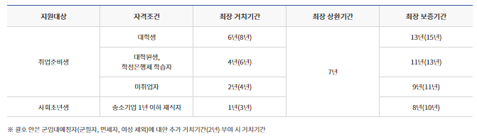 정부지원 대환대출 5