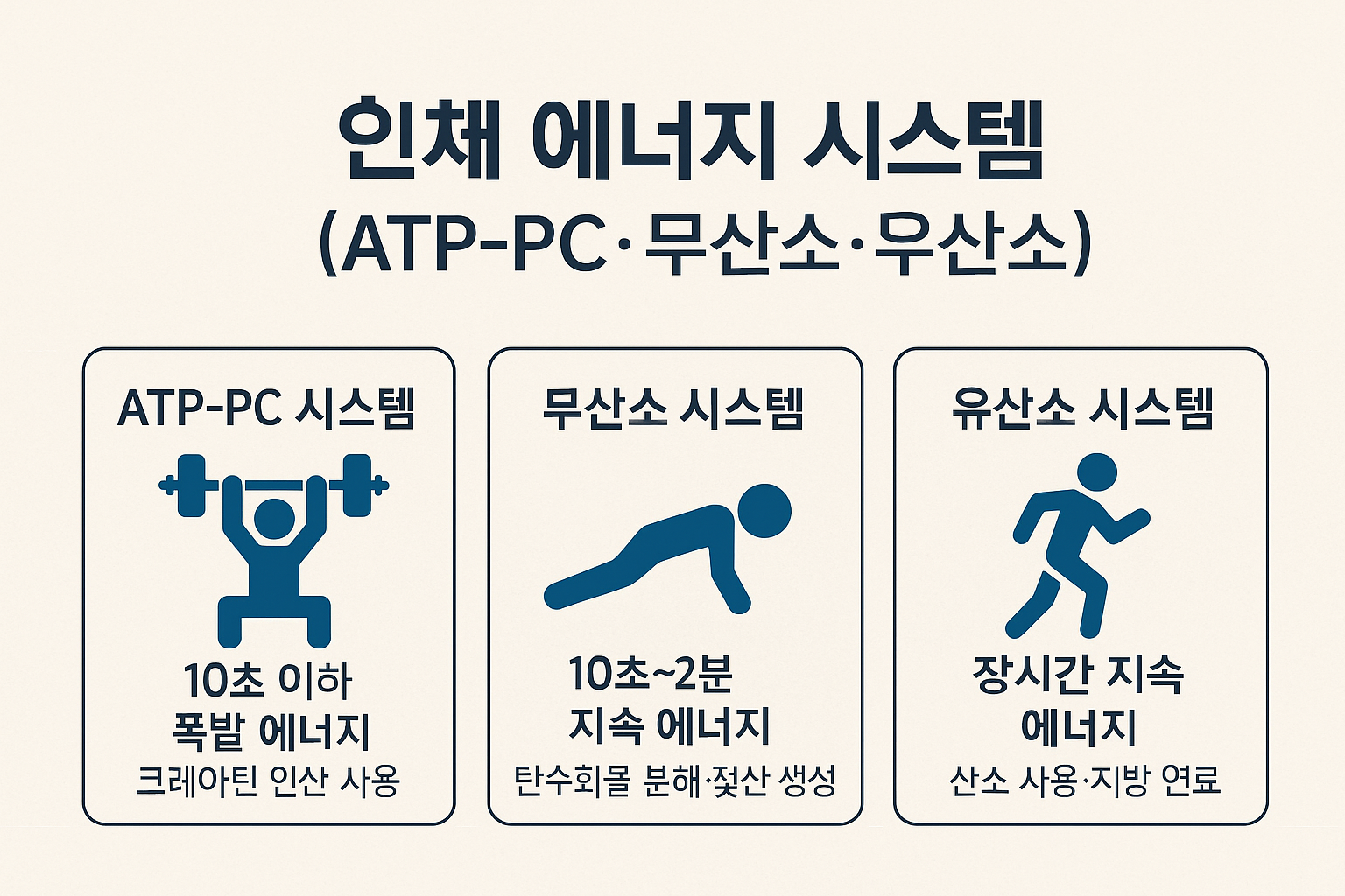 ATP-PC·무산소·유산소 에너지 시스템을 역도·푸시업·러닝 아이콘으로 설명한 인포그래픽