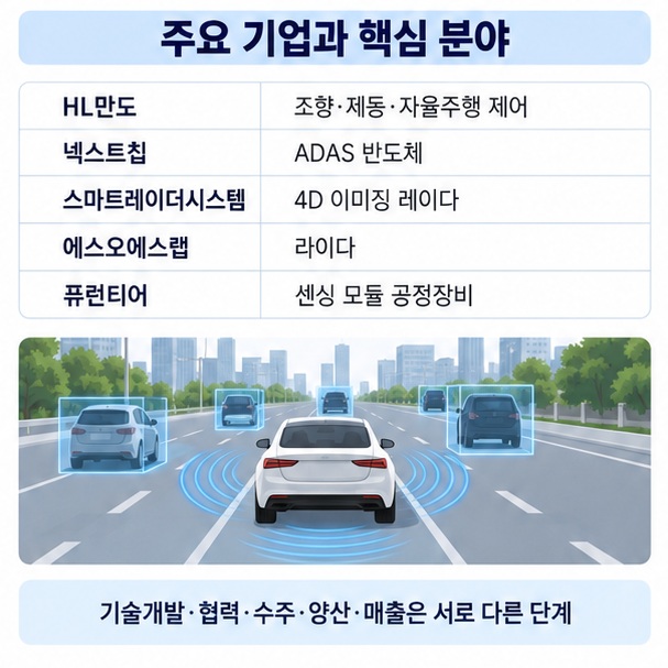 차량 제어 ADAS 비전 반도체 4D 이미징 레이다 라이다 전장 카메라 공정장비로 종목별 자율주행 기술 역할을 구분한 인포그래픽