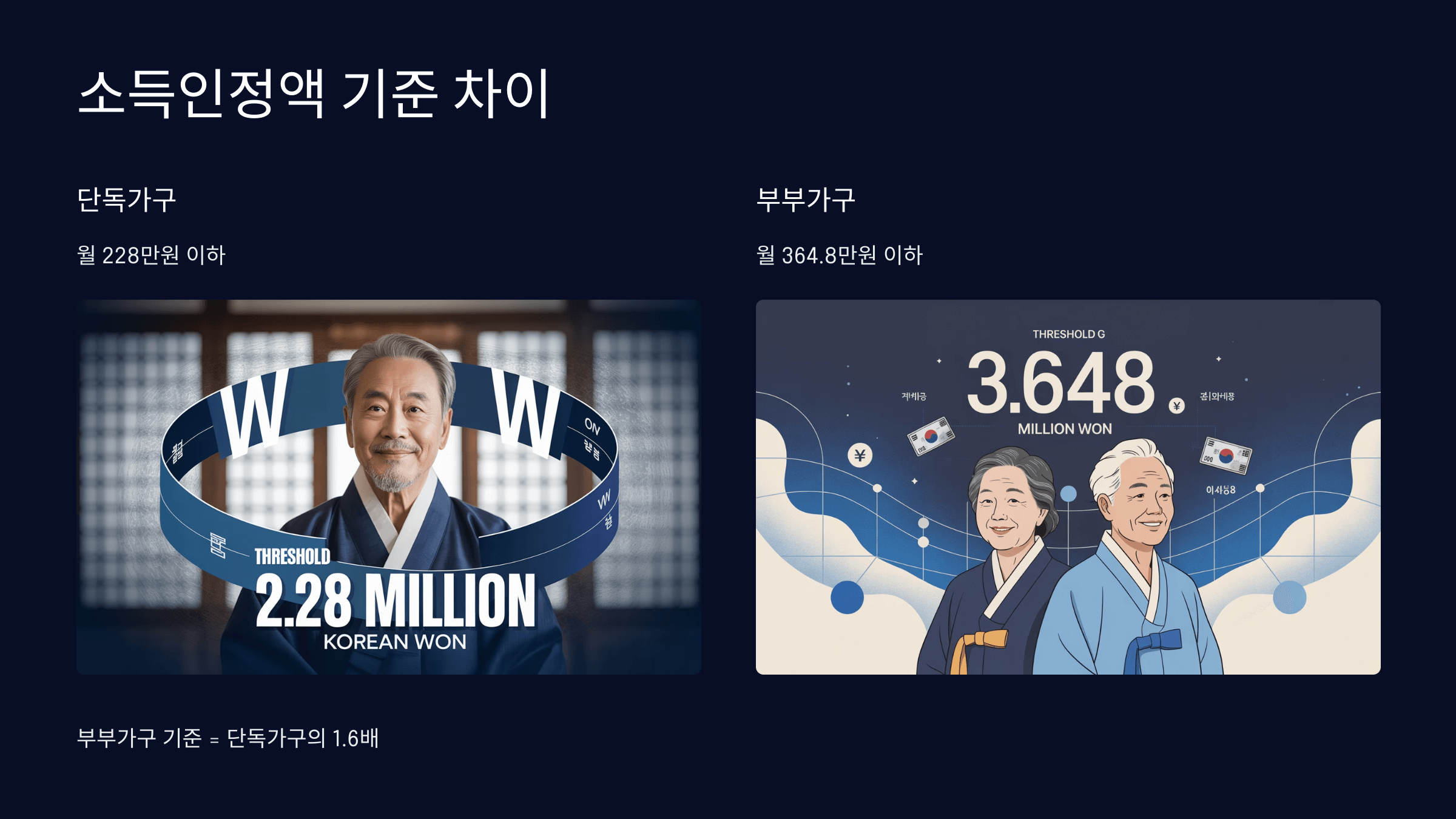 소득인정액 기준 차이점 분석
