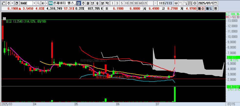 25.07.16 XAGE 일봉차트