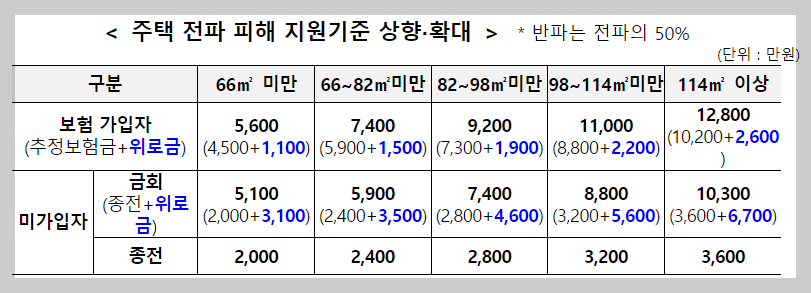 행정안전부 발표 지원기준