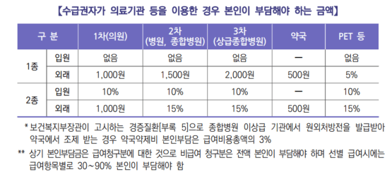 의료급여 수급권자 본인부담금