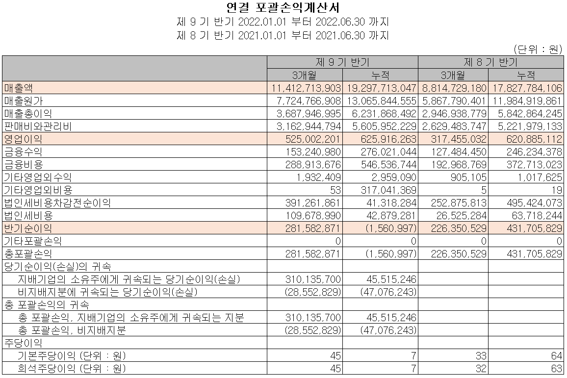 에스퓨얼셀 - 손익계산서