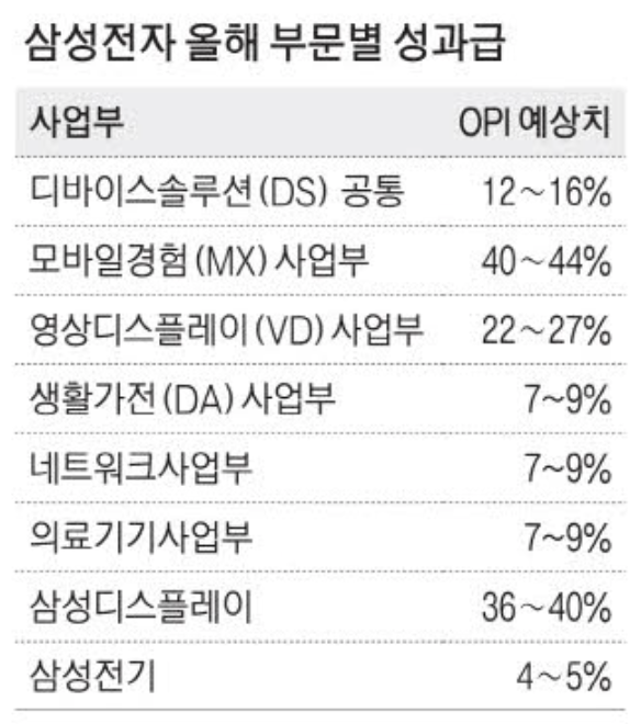 삼성전자 올해 부문별 성과급 (출처 : 매일경제)