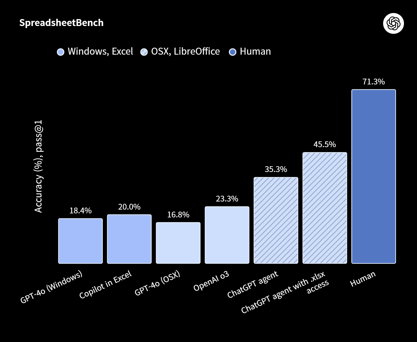 Humanity's Last Exam 41.6% SpreadsheetBench ChatGPT